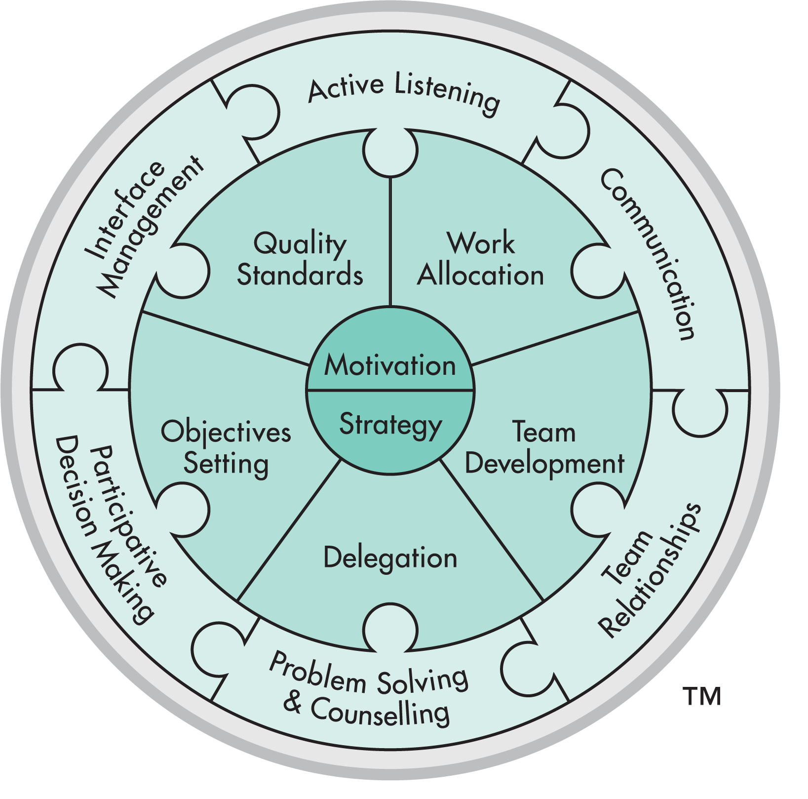 Leadership Profiling Tools - Leadership Profile Assessment | TMS Australia